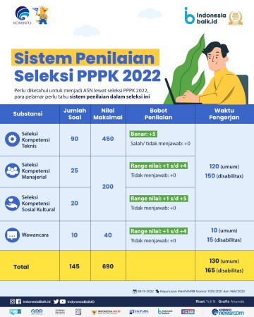 Sistem Penilaian Seleksi PPPK 2022
